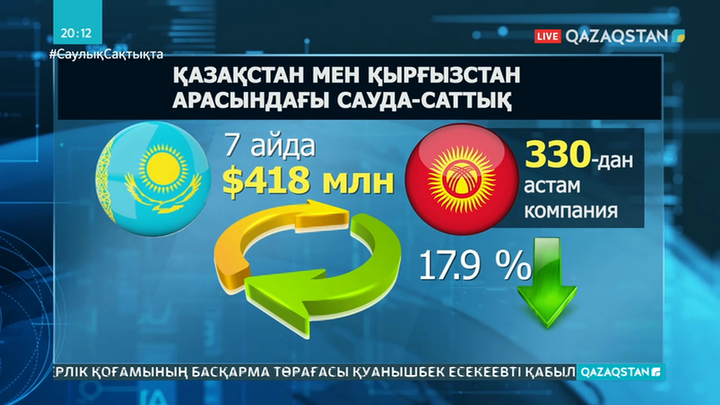 Қырғыздың 330-дан астам компаниясында Қазақстан капиталы бар