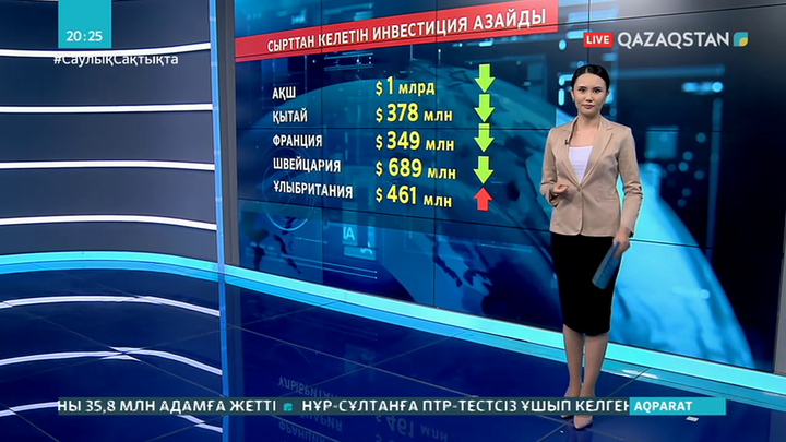 Қазақстанға сырттан келетін инвестиция 4 млрд теңгеге азайды
