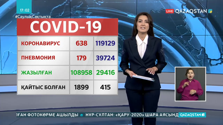 Өткен тәулікте 638 адам коронавирус жұқтырған