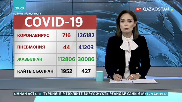 Өткен тәулікте 716 адамнан вирус анықталды