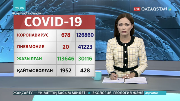 Өткен тәулікте 678 адамнан вирус анықталды
