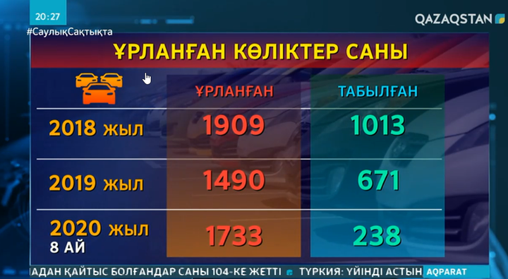 Шанақ нөмірін тексермеу көлік ұрлығының көбеюіне әкеледі