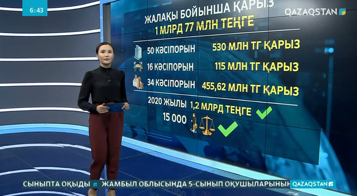 Елімізде 3 мыңнан аса жұмысшы табысын ала алмай жүр
