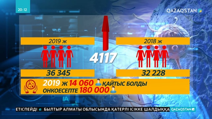 Бүгін  - Дүниежүзілік қатерлі ісікпен күрес күні