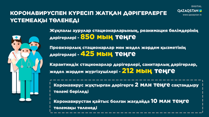 Коронавируспен күресіп жатқан дәрігерлер айына шамамен миллион теңге алады