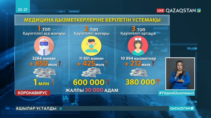 Дәрігерлер бүгіннен бастап үстемақыларын алуда