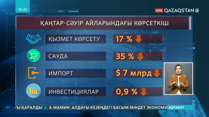 Қазақстанның жалпы ішкі өнімі 0,2 пайызға төмендеді