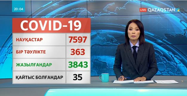 Елімізде вирус жұқтырғандар саны 7600-ге жетті