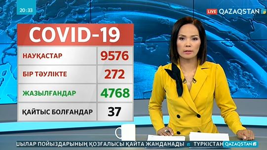 Елімізде вирус жұқтырғандар саны 9576 адамға жетті