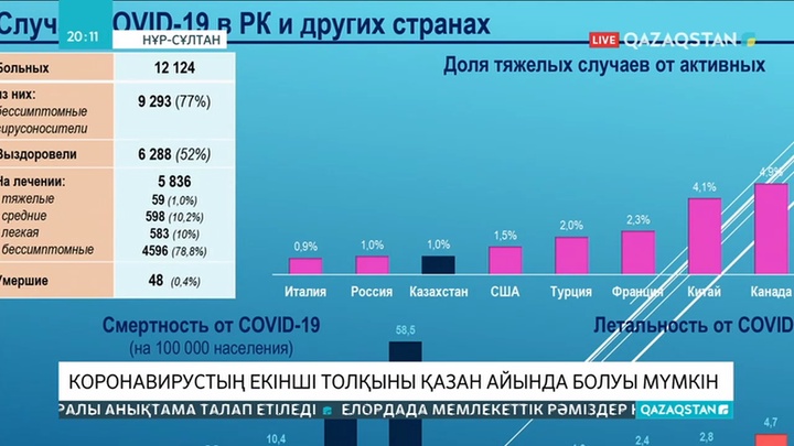 COVID-19 вирусының екінші толқыны қазан айында болуы мүмкін