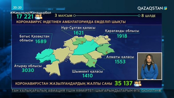 Бір айда 17 мыңнан астам адам вирустан айықты