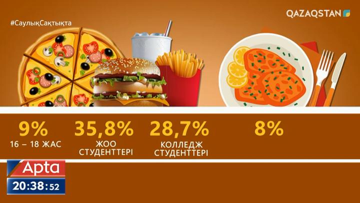 Фастфудқа құмар студенттердің 37 пайызы асқазан ауруына шалдыққан