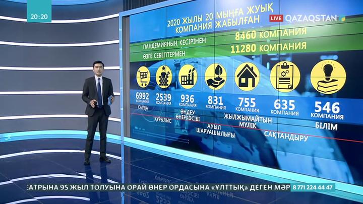 2020 жылы 20 мыңдай компания жұмысын тоқтатқан