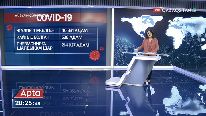 Өткен тәулікте 978 адам коронавирус жұқтырған