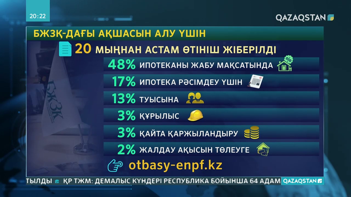 Зейнетақы қорындағы ақшаны алуға екі күнде 20 мыңнан астам адам өтініш берген