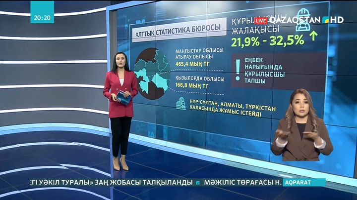 Биыл құрылысшылардың жалақысы 20-30 пайызға өскен
