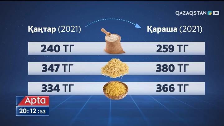 Азық-түлік инфляциясы 10,9 пайызды құрайды