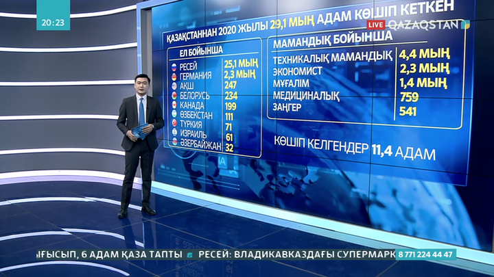 Елімізден былтыр 30 мыңдай адам көшіп кеткен
