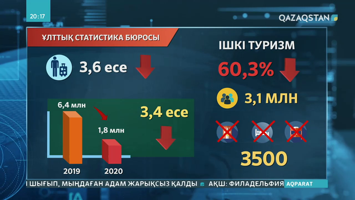 Қазақстанға келетін туристер саны 3,6 есеге төмендеген