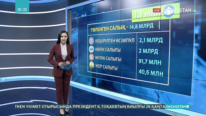 Қазақстанда 1 млн-нан аса халыққа салық рақымшылығы жасалды