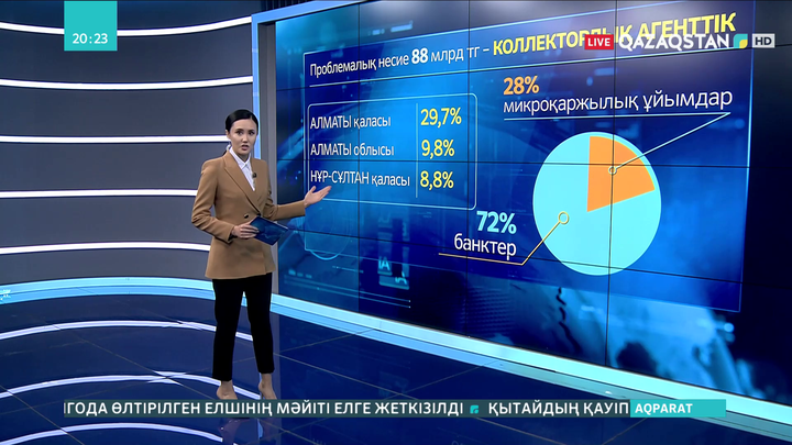 Қазақстанда 88 млрд теңгеге жуық проблемалық несие коллекторларға сатылды