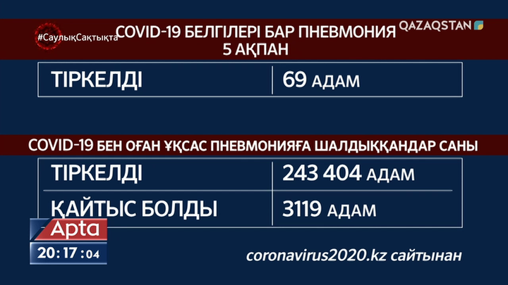 Өткен тәулікте 1146 адамнан COVID-19 анықталды