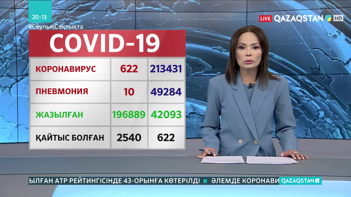 Өткен тәулікте 622 адам коронавирус жұқтырған