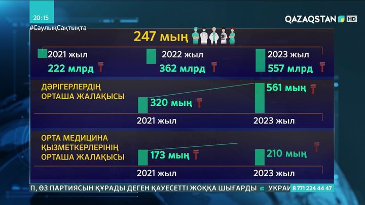 2023 жылы дәрігерлердің жалақысы 560 мың теңгеге жетеді