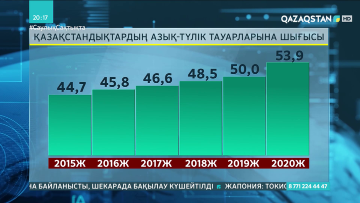Қазақстандықтар жалақыларының жартысынан астамын азық-түлікке жұмсайды