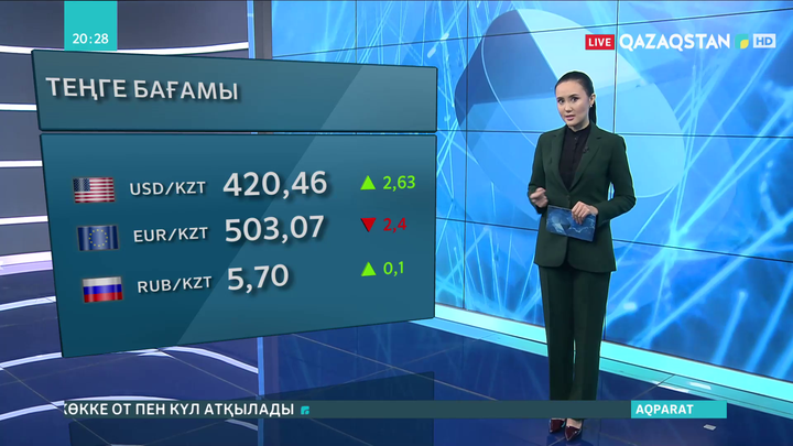 Ұлттық валюта шамамен 3 теңгеге әлсіреді