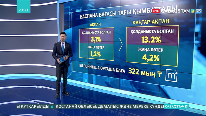 Баспана бағасы тағы қымбаттады
