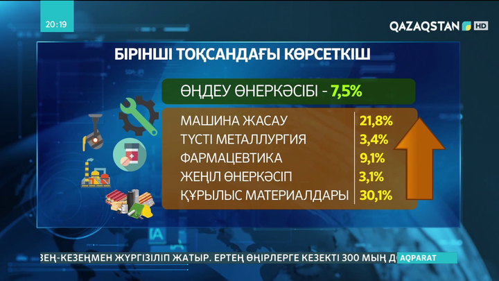 Жеңіл өнеркәсіпте 3,1, құрылыс саласында 30 пайызға көрсеткіш жақсарған