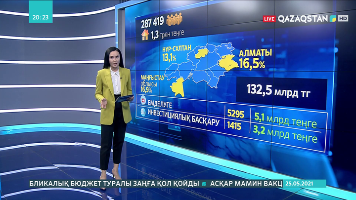 287 мыңнан аса азамат зейнетақы қорындағы қаржының бір бөлігін мерзімінен бұрын алды