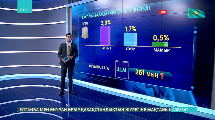 Мамырда баспана бағасы  0,5 пайызға қымбаттаған