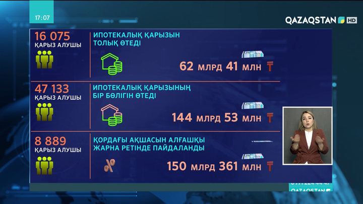 16 мың қазақстандықтың ипотекалық қарызы толық өтелді