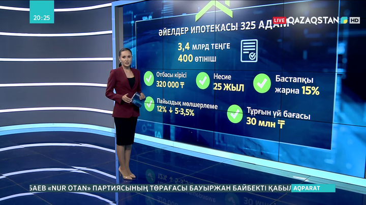 Елімізде әйелдерге арналған ипотекалық бағдарлама арқылы 325 адам баспаналы болды