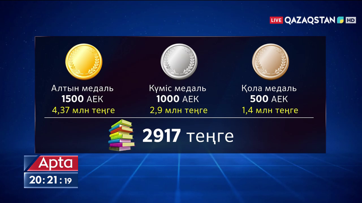 Халықаралық олимпиадалардың жеңімпаздары 4,4 млн теңгеге дейін сыйақы алады
