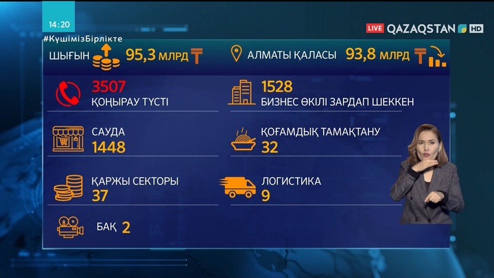 Тәртіпсіздік салдарынан бизнеске 95,3 млрд теңге шығын келді