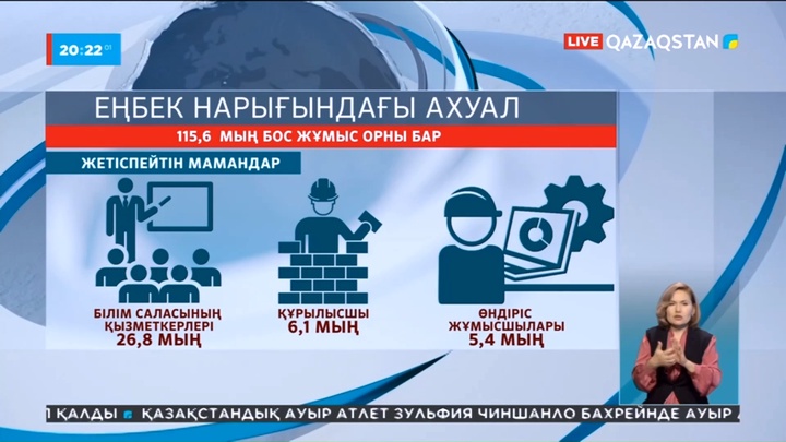 Қазақстанда мұғалімдер мен құрылысшылар жетіспейді