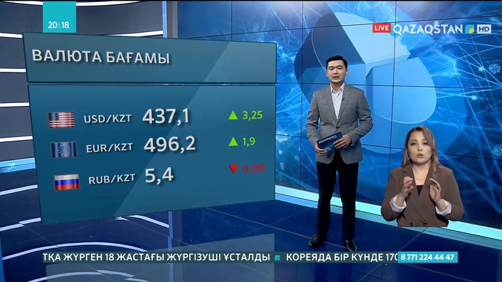 Бүгін теңге долларға шаққанда бірден үш жарым теңгеге арзандады