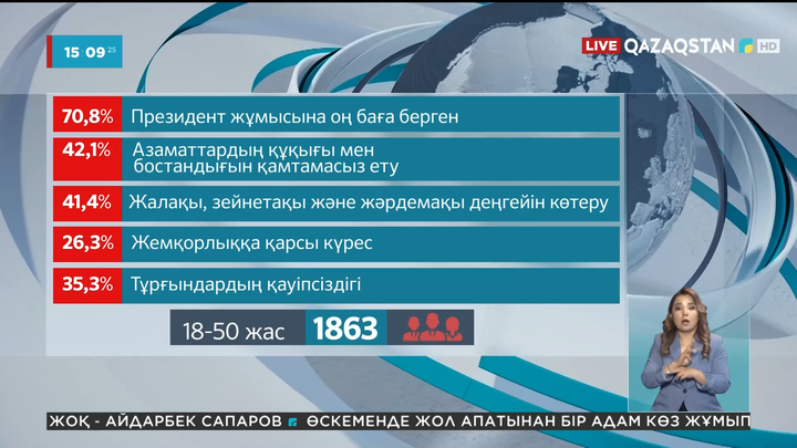 Әлеуметтік сауалнама: Респонденттің 70%-дан астамы Президенттің жұмысына оң баға берген