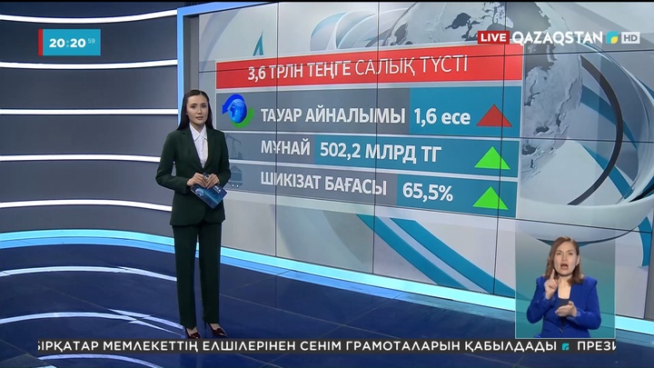 Ел қазынасына 4 трлн теңгеге жуық салық түсті