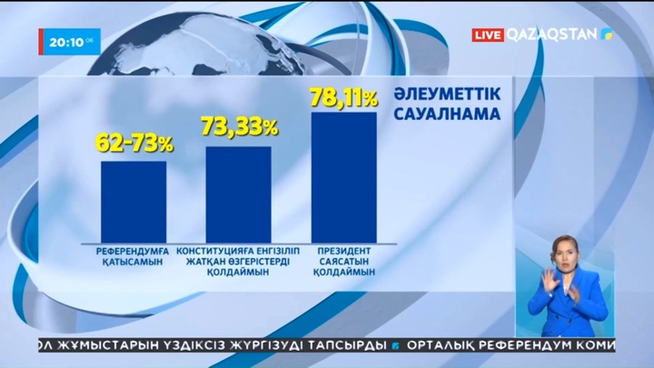 Қазақстандықтардың басым бөлігі алдағы референдумға қатыспақ ниетте