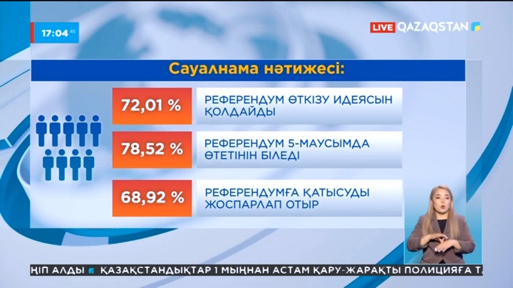 Қазақстандықтардың 72 пайызы референдум идеясын қолдайды