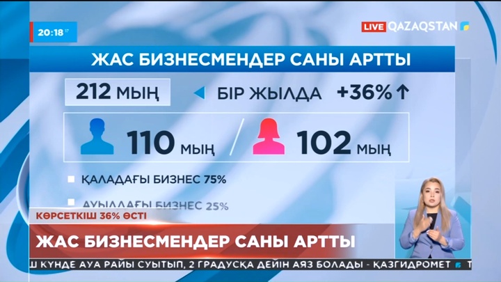 Бір жылда елдегі жас бизнесмендер саны 36 пайызға артты