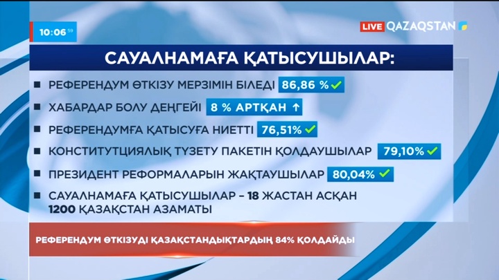 Әлеуметтік сауалнама: Референдум өткізуді қазақстандықтардың 84% қолдайды