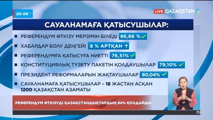 Президенттің референдум өткізу туралы бастамасын қазақстандықтардың 84 пайызы қолдайды