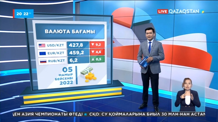 Бүгін Ұлттық ақшамыз долларға шаққанда бірден 9 теңгеге нығайды