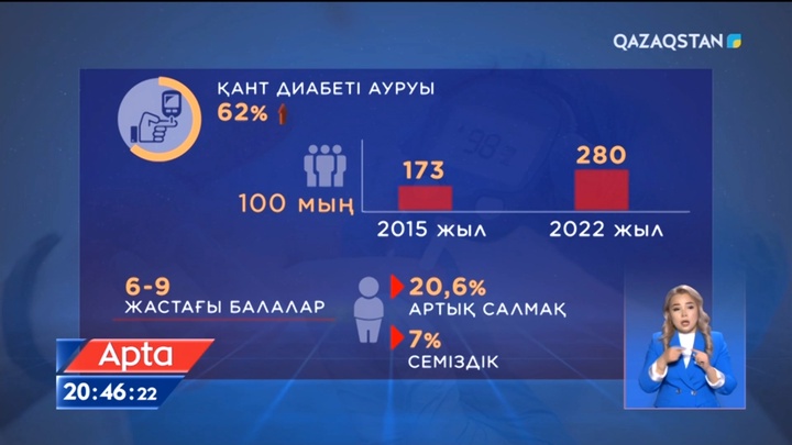 Қантты өз өнімімізбен өндіру көлемін алдағы 5 жылда 80 пайызға дейін жеткізу межесі тұр