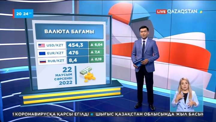Доллар бірден 6 теңгеге қымбаттап, қазір 454 теңгеге жетті